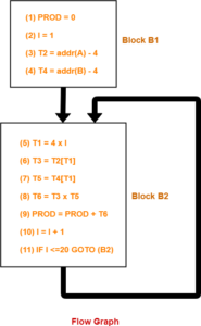 Basic Blocks and Flow Graphs | Examples | Gate Vidyalay