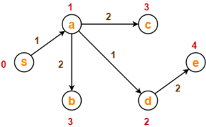 Dijkstra Algorithm | Example | Time Complexity | Gate Vidyalay