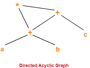 Directed Acyclic Graphs | DAGs | Examples | Gate Vidyalay