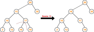 Binary Search Tree Insertion | BST Deletion | Gate Vidyalay