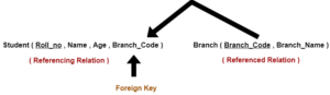Referential Integrity Constraint | Violation | Gate Vidyalay