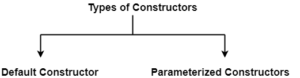 Constructors in Java | Gate Vidyalay
