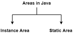 Variables in Java with examples | Gate Vidyalay