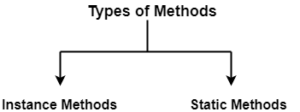 Methods in Java | Gate Vidyalay