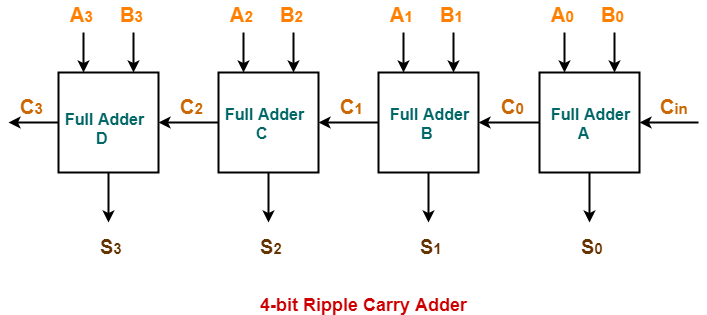 Ripple Carry Adder 4 Bit Ripple Carry Adder Gate Vidyalay