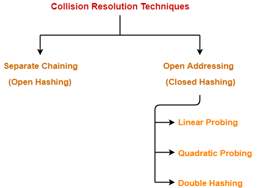 Collision in hashing. Resolution Liquidpedia'. Address hash