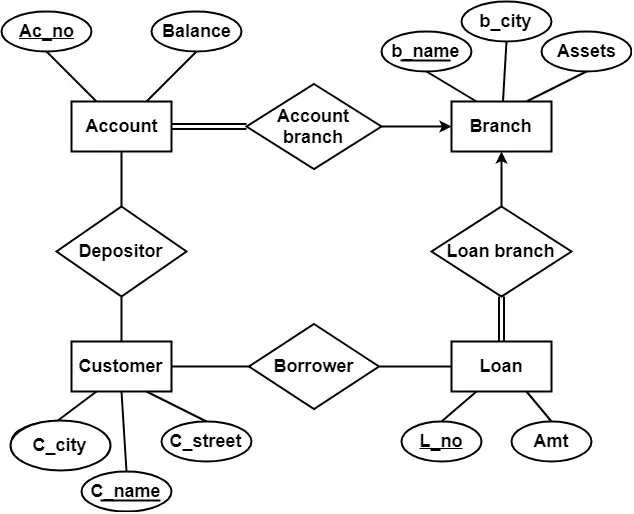 case study of banking system in dbms