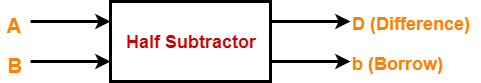 Digital Electronics 1st Year (Unit 2) 29 Half Subtractor 1
