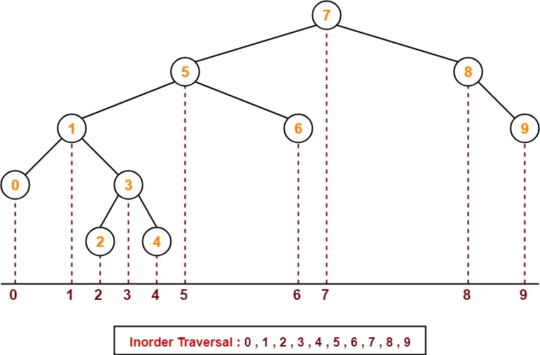 Level order. Binary search Tree traversal. Декартово дерево. Inorder Tree traversal examples. Декартово дерево пример.