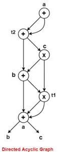 Directed-Acyclic-Graph-Problem-Solution | Gate Vidyalay