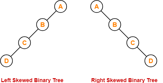 Image result for left skewed binary tree