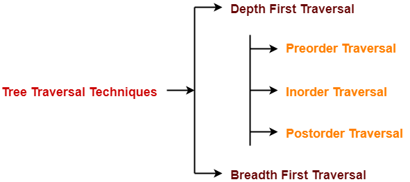 Data Structure - Depth First Traversal