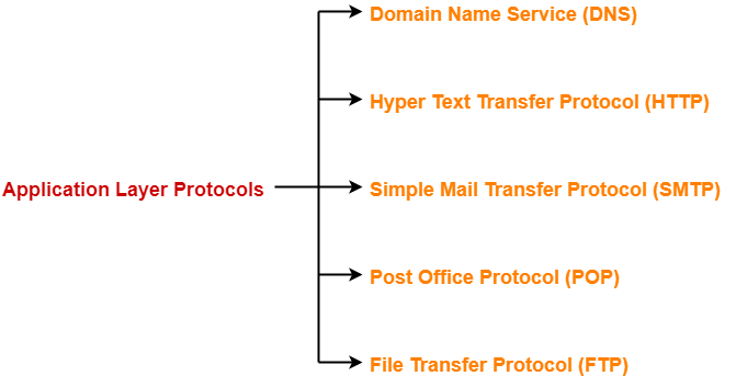 POP Protocol | IMAP Protocol | POP Vs IMAP | Gate Vidyalay