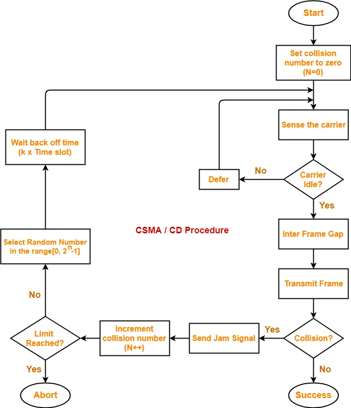 binary-exponential-backoff-algorithm-csma-cd-gate-vidyalay