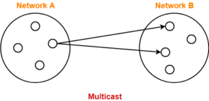 Unicast Broadcast Multicast | IP Address | Gate Vidyalay