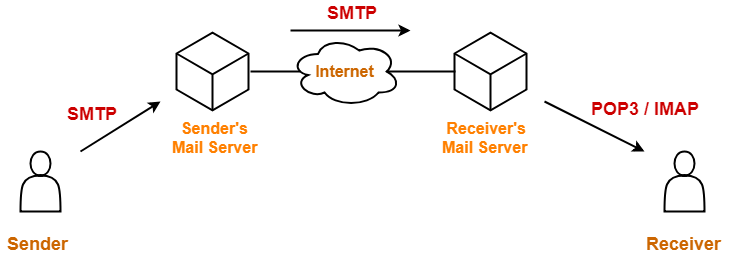 Pop Protocol Imap Protocol Pop Vs Imap Gate Vidyalay