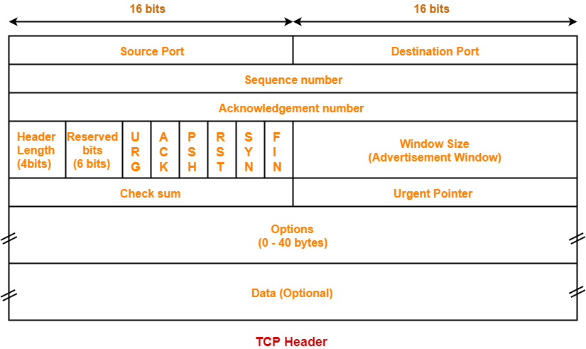 Image result for tcp header