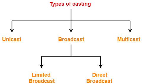 Картинки по запросу unicast multicast broadcast