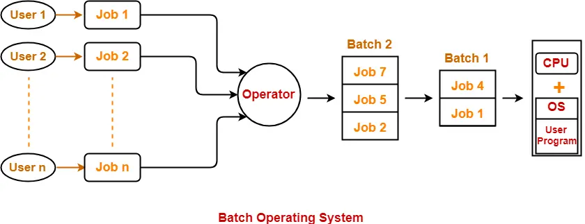 Batch Operating System Types Of Operating System Gate Vidyalay