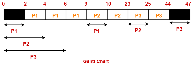 Round Robin Scheduling Example With Gantt Chart