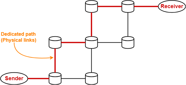 What Is Virtual Circuit Switching With Example Wiring Diagram