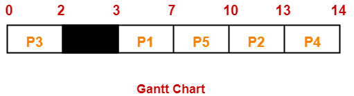 Gantt Chart Fcfs