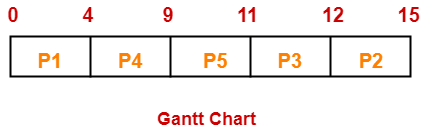 Gantt Chart Priority Scheduling