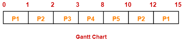 Gantt Chart Priority Scheduling