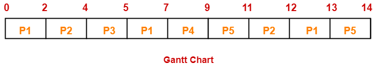 Round Robin Scheduling Example With Gantt Chart