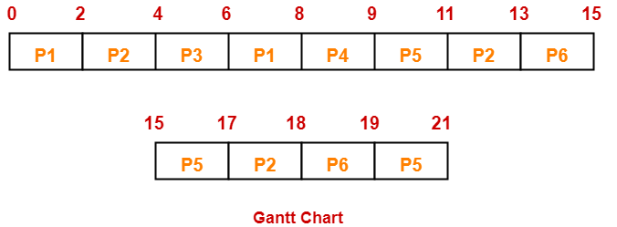 Round Robin Scheduling Gantt Chart