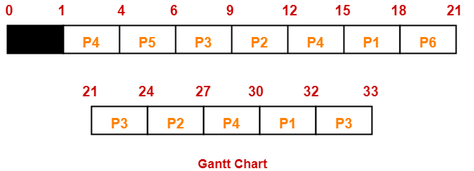 Round Robin Scheduling Gantt Chart