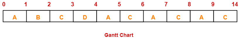 Round Robin Scheduling Example With Gantt Chart