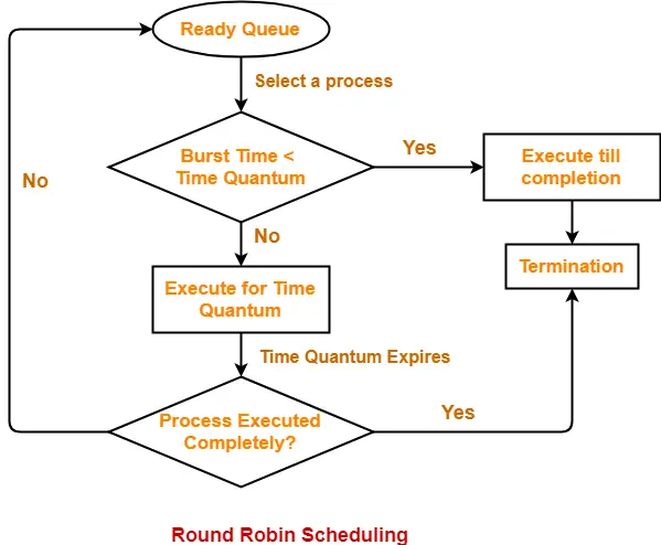 Round Robin Scheduling Example With Gantt Chart