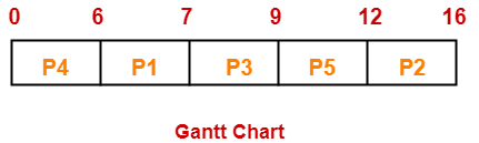 Sjf Gantt Chart