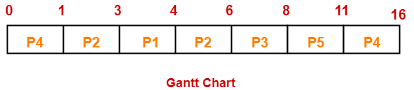 Srtf Gantt Chart