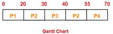 Sjf Gantt Chart