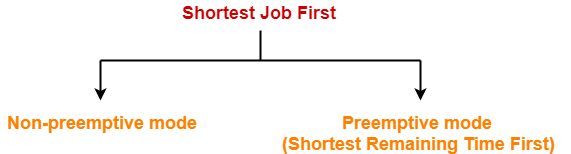 Shortest Job First Gantt Chart