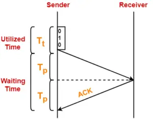 Stop and Wait ARQ | Sliding Window Protocols | Gate Vidyalay