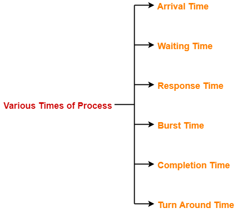 Turn Around Time | Response Time | | Gate Vidyalay