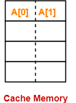 Cache Mapping | Practice Problems | Gate Vidyalay