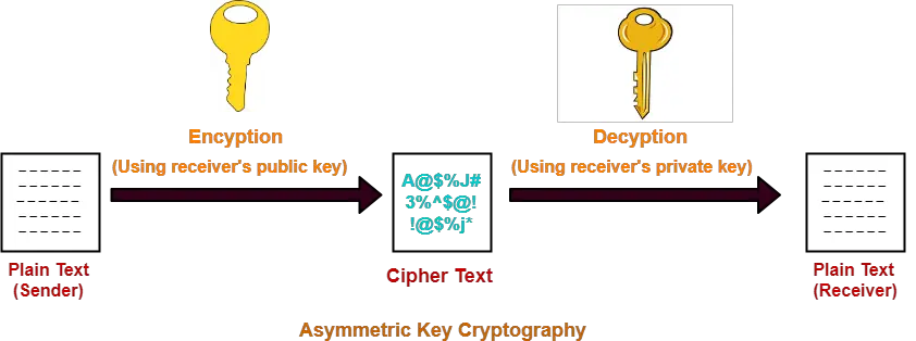 Public private key encryption java example