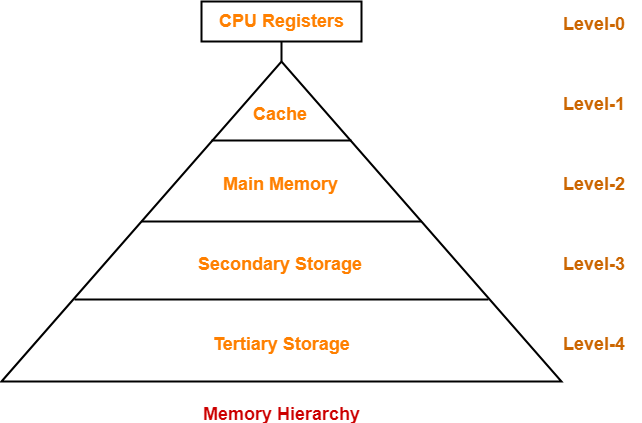 Memory Unit Calculation Chart