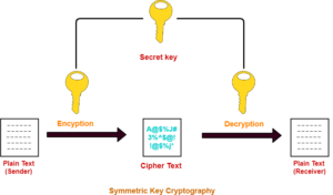 Symmetric Key Cryptography | Cryptography Techniques | Gate Vidyalay