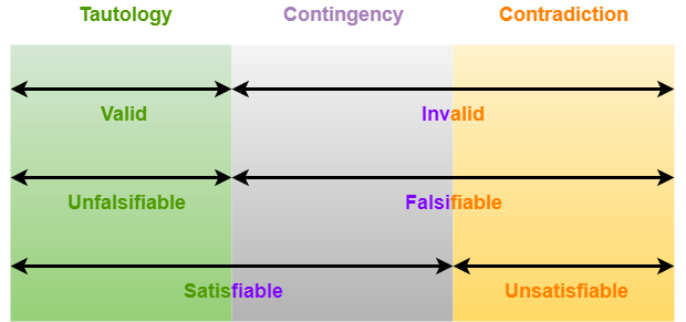 Tautology Contradiction Contingency Gate Vidyalay