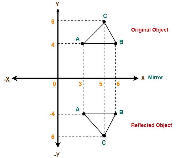 2d Reflection In Computer Graphics Definition Examples Gate Vidyalay