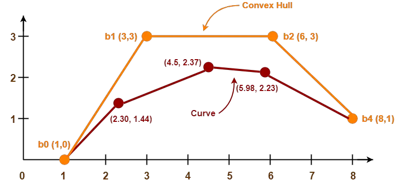 B-Spline Curve in Computer Graphics - GeeksforGeeks