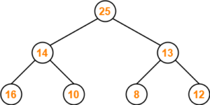 Heap Data Structure | Binary Heap | Examples | Gate Vidyalay