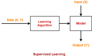 Machine Learning Algorithms | Machine Learning | Gate Vidyalay