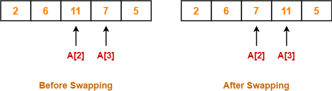 Bubble Sort  C Programming Example 